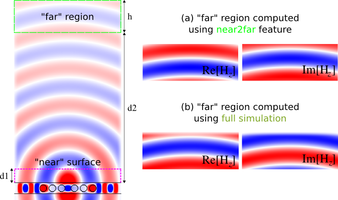 center|Schematic of the computational cell for a holey waveguide with cavity showing the location of the "near" boundary surface and the far-field region.
